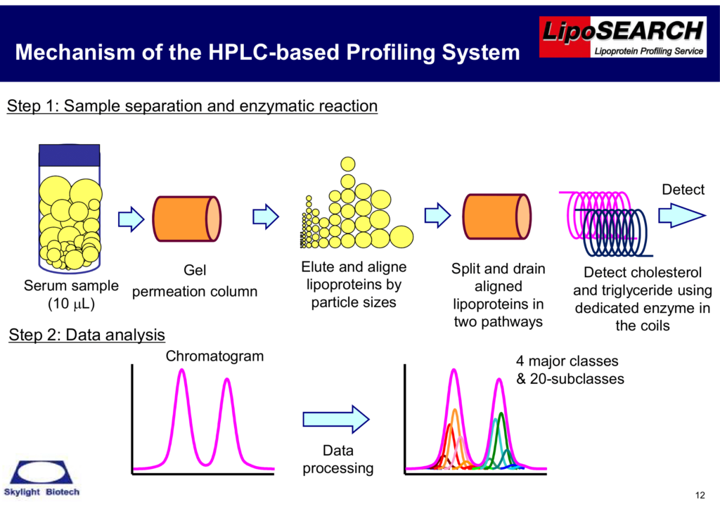 Mechanism of the HPLC-based profiling system