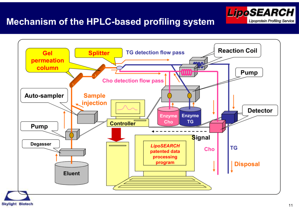 Mechanism of the HPLC-based profiling system